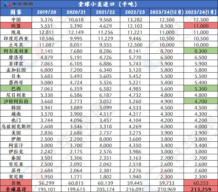 1月全球小麦玉米稻米大豆供需形势分析（附图表）