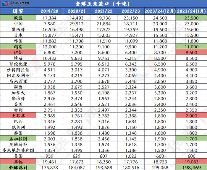 1月全球小麦玉米稻米大豆供需形势分析（附图表）