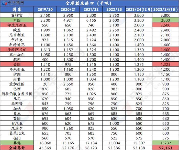 1月全球小麦玉米稻米大豆供需形势分析（附图表）