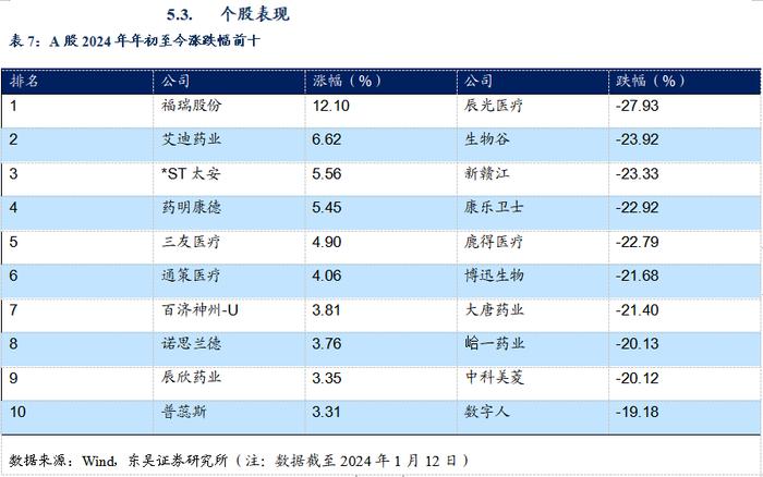 医药周报：骨科耗材集采价格向上修正，关注大博医疗等【东吴医药朱国广团队】