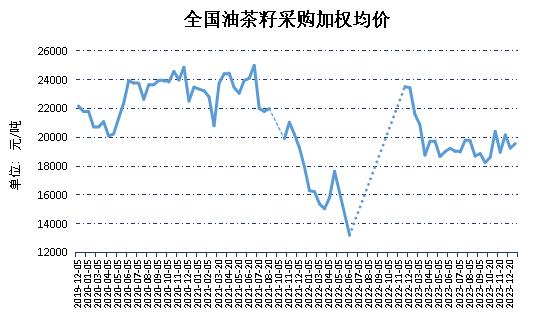 新华指数|2023年12月下半月全国油茶籽精炼油（压榨一级）价格指数小幅上行