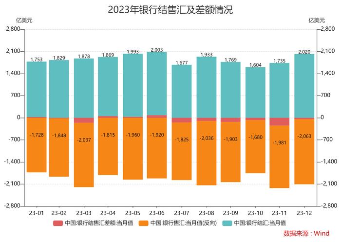 12月银行结售汇基本相当 外汇局：12月外商直接投资资本金净流入超百亿美元