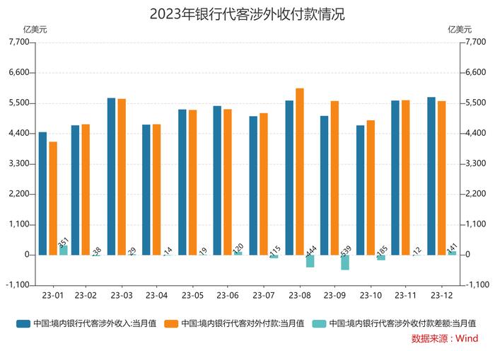 12月银行结售汇基本相当 外汇局：12月外商直接投资资本金净流入超百亿美元