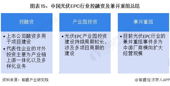 【投资视角】启示2024：中国光伏EPC行业投融资及兼并重组分析(附投融资汇总、产业园和兼并重组等)