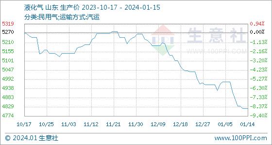 1月15日生意社液化气基准价为4820.00元/吨