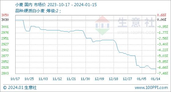 1月15日生意社小麦基准价为2824.00元/吨