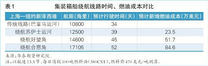 双河危“集”（一）：巴拿马运河“堵气”未消 班轮绕航影响几何