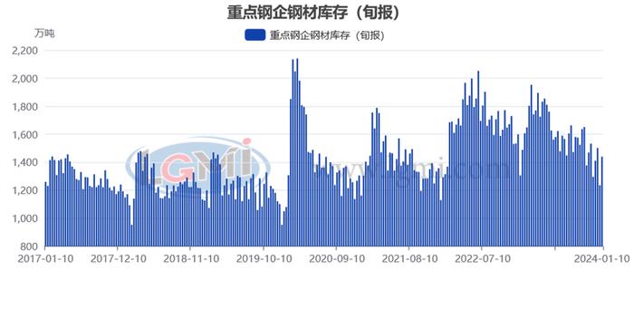 【钢厂库存】2024年1月上旬重点钢企钢材库存大幅上升