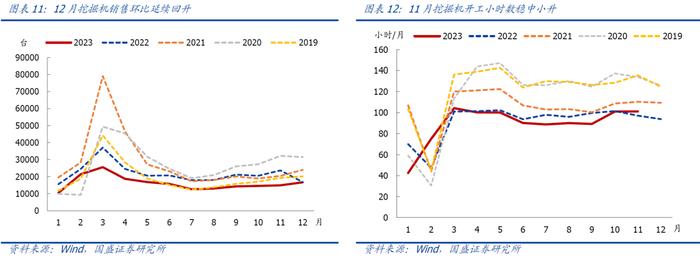 【国盛宏观|高频半月观】实物工作量仍在底部