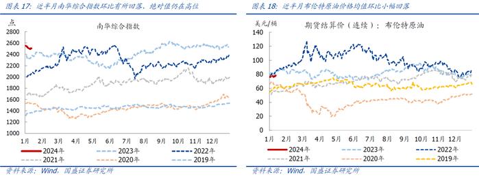 【国盛宏观|高频半月观】实物工作量仍在底部