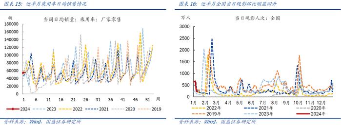 【国盛宏观|高频半月观】实物工作量仍在底部