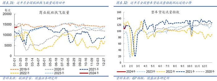 【国盛宏观|高频半月观】实物工作量仍在底部