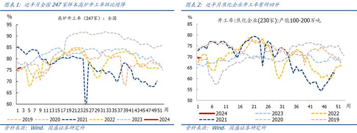 【国盛宏观|高频半月观】实物工作量仍在底部