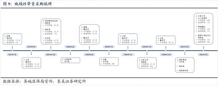 医药周报：骨科耗材集采价格向上修正，关注大博医疗等【东吴医药朱国广团队】