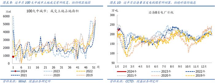 【国盛宏观|高频半月观】实物工作量仍在底部