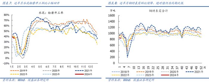 【国盛宏观|高频半月观】实物工作量仍在底部