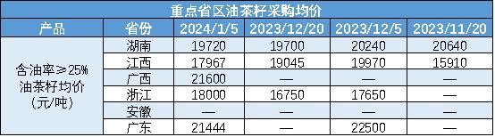 新华指数|2023年12月下半月全国油茶籽精炼油（压榨一级）价格指数小幅上行