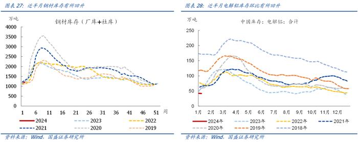 【国盛宏观|高频半月观】实物工作量仍在底部