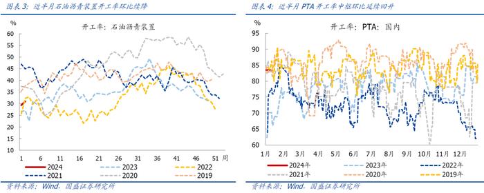 【国盛宏观|高频半月观】实物工作量仍在底部