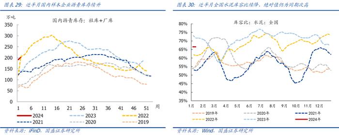 【国盛宏观|高频半月观】实物工作量仍在底部