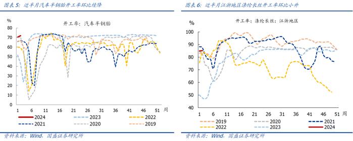 【国盛宏观|高频半月观】实物工作量仍在底部