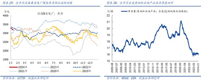 【国盛宏观|高频半月观】实物工作量仍在底部