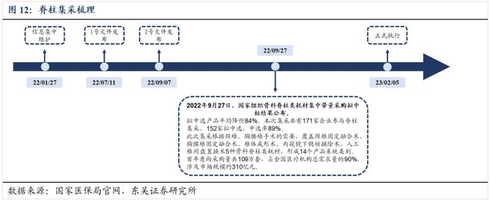 医药周报：骨科耗材集采价格向上修正，关注大博医疗等【东吴医药朱国广团队】