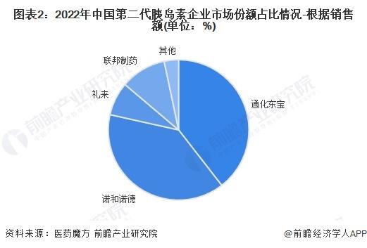 2024年中国糖尿病用药八大细分市场竞争状况全面分析【组图】