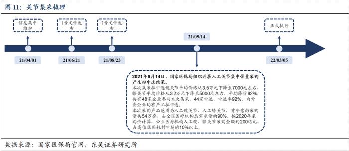 医药周报：骨科耗材集采价格向上修正，关注大博医疗等【东吴医药朱国广团队】