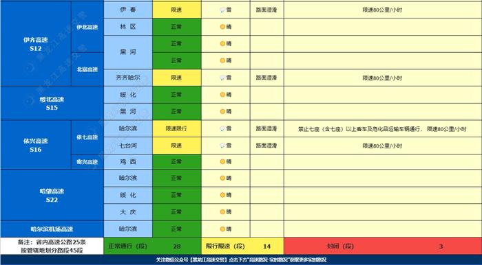 封闭！限速限行！涉及这些路段