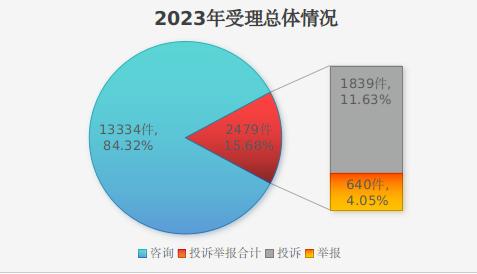 黑龙江省伊春市市场监管局2023年投诉举报咨询数据分析