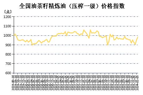 新华指数|2023年12月下半月全国油茶籽精炼油（压榨一级）价格指数小幅上行