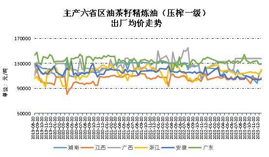 新华指数|2023年12月下半月全国油茶籽精炼油（压榨一级）价格指数小幅上行