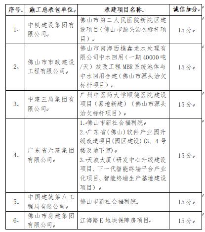 ​广东省六建集团有限公司等17家施工单位获诚信加分