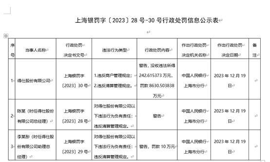 【读财报】支付机构年度合规透视：支付宝、财付通罚单落地 得仕股份、中汇支付等6家领大额罚单