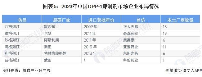 2024年中国糖尿病用药八大细分市场竞争状况全面分析【组图】