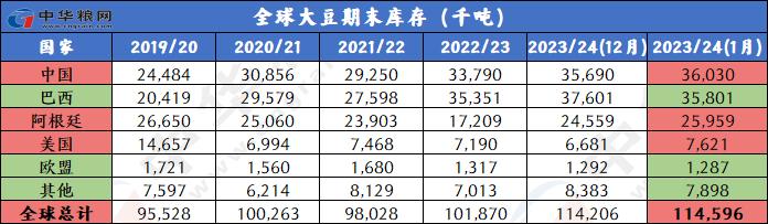 1月全球小麦玉米稻米大豆供需形势分析（附图表）