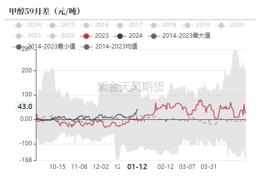 甲醇：急跌后的弱反弹