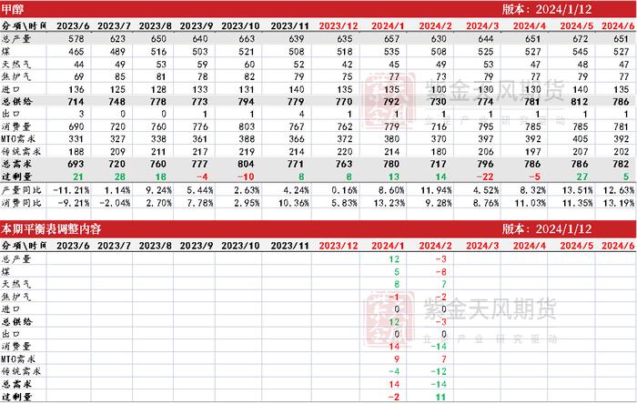 甲醇：急跌后的弱反弹