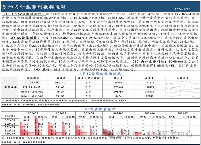 【原油内外盘套利追踪1.15】SC月差出现回暖迹象，运费上涨侧面印证需求改善窄