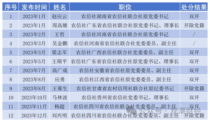 日均1位，2023至今140名金融干部“落马” ，对重大金融风险制造者从严从重处罚