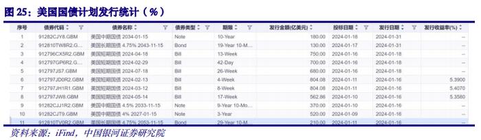 【中国银河宏观】美国经济韧性延续，财政谈判一波三折——海外市场观察（2024年1月8日-1月14日）