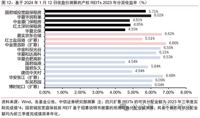 【公募REITs市场面面观】REITs年末经营数据披露哪些信息？