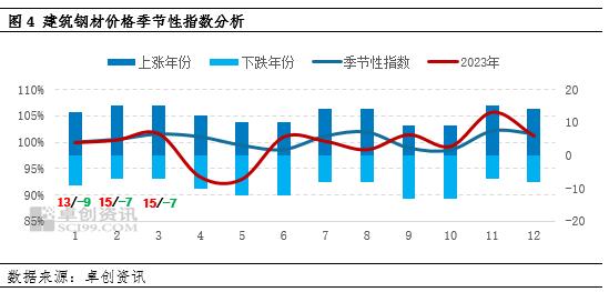 2023年四季度建筑钢材价格震荡上行 2024年一季度或先跌后涨