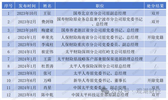 日均1位，2023至今140名金融干部“落马” ，对重大金融风险制造者从严从重处罚