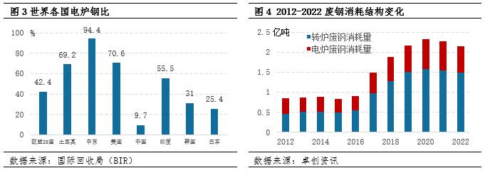 “碳”索大宗之废钢铁（一）：废钢铁供应及需求变化分析