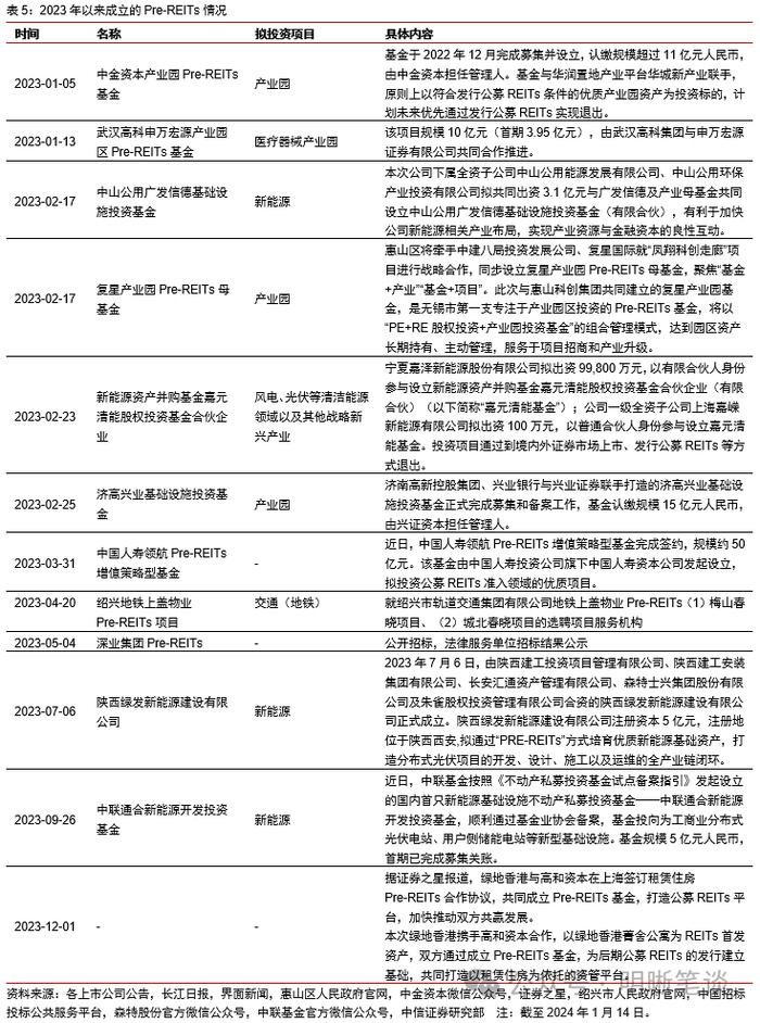 【公募REITs市场面面观】REITs年末经营数据披露哪些信息？