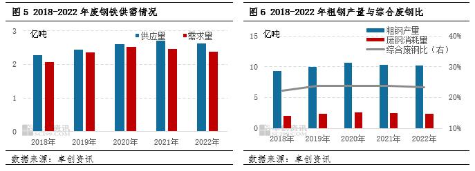 “碳”索大宗之废钢铁（一）：废钢铁供应及需求变化分析