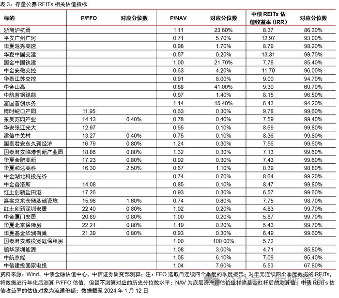 【公募REITs市场面面观】REITs年末经营数据披露哪些信息？