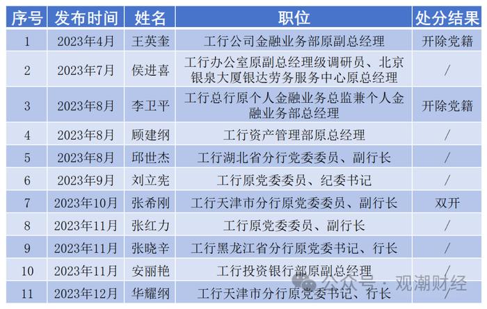 日均1位，2023至今140名金融干部“落马” ，对重大金融风险制造者从严从重处罚